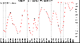 Milwaukee Weather Solar Radiation<br>per Day KW/m2