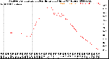 Milwaukee Weather Outdoor Temperature<br>vs Heat Index<br>per Minute<br>(24 Hours)