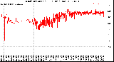 Milwaukee Weather Wind Direction<br>(24 Hours) (Raw)