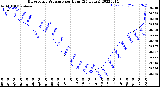 Milwaukee Weather Barometric Pressure<br>per Hour<br>(24 Hours)