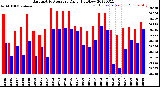 Milwaukee Weather Barometric Pressure<br>Daily High/Low