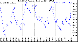 Milwaukee Weather Barometric Pressure<br>Daily High