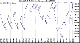 Milwaukee Weather Barometric Pressure<br>Daily Low