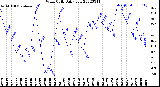 Milwaukee Weather Wind Chill<br>Daily Low