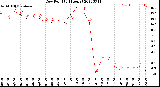 Milwaukee Weather Dew Point<br>(24 Hours)