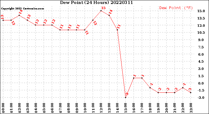 Milwaukee Weather Dew Point<br>(24 Hours)