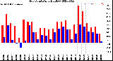 Milwaukee Weather Dew Point<br>Daily High/Low