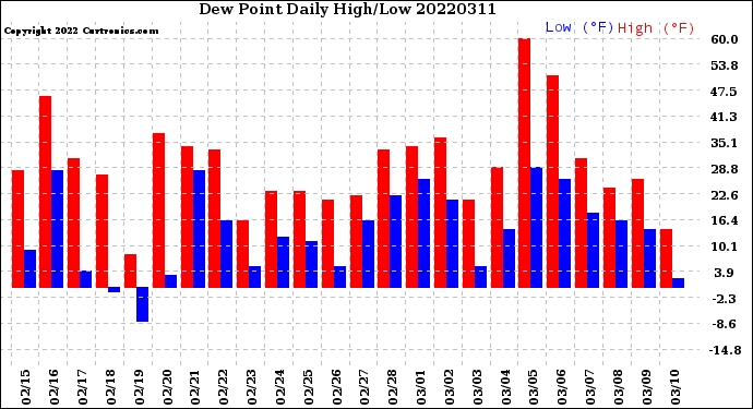 Milwaukee Weather Dew Point<br>Daily High/Low