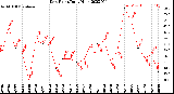 Milwaukee Weather Dew Point<br>Daily High