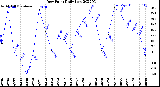 Milwaukee Weather Dew Point<br>Daily Low