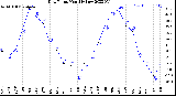 Milwaukee Weather Dew Point<br>Monthly Low