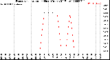 Milwaukee Weather Evapotranspiration<br>per Hour<br>(Inches 24 Hours)