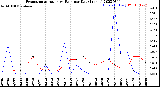 Milwaukee Weather Evapotranspiration<br>vs Rain per Day<br>(Inches)