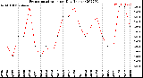 Milwaukee Weather Evapotranspiration<br>per Day (Inches)