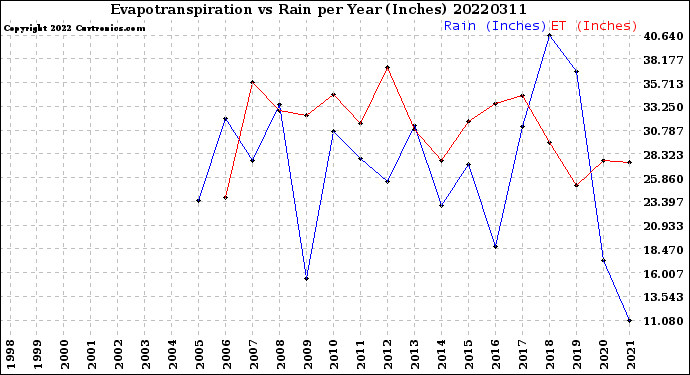 Milwaukee Weather Evapotranspiration<br>vs Rain per Year<br>(Inches)