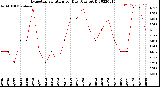 Milwaukee Weather Evapotranspiration<br>per Day (Ozs sq/ft)