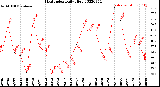 Milwaukee Weather Heat Index<br>Daily High