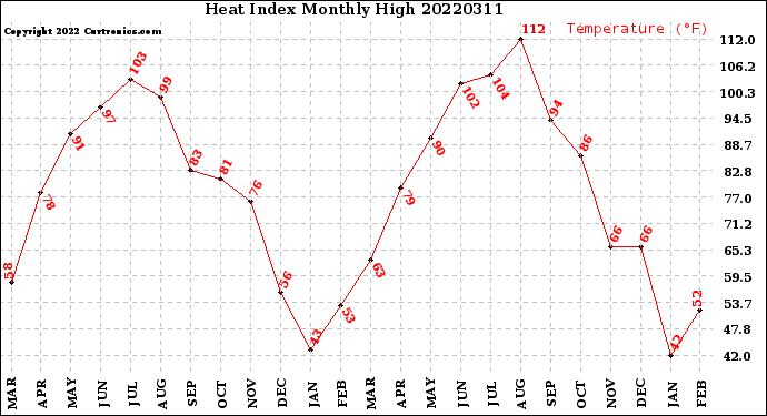 Milwaukee Weather Heat Index<br>Monthly High
