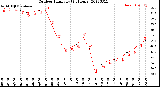 Milwaukee Weather Outdoor Humidity<br>(24 Hours)