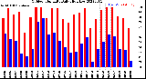 Milwaukee Weather Outdoor Humidity<br>Daily High/Low