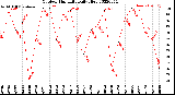 Milwaukee Weather Outdoor Humidity<br>Daily High