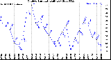 Milwaukee Weather Outdoor Humidity<br>Daily Low