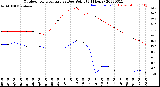 Milwaukee Weather Outdoor Temperature<br>vs Dew Point<br>(24 Hours)