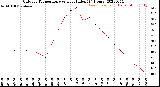 Milwaukee Weather Outdoor Temperature<br>vs Heat Index<br>(24 Hours)