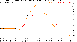 Milwaukee Weather Outdoor Temperature<br>vs THSW Index<br>per Hour<br>(24 Hours)