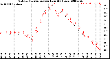 Milwaukee Weather Outdoor Temperature<br>per Hour<br>(24 Hours)