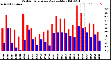 Milwaukee Weather Outdoor Temperature<br>Daily High/Low