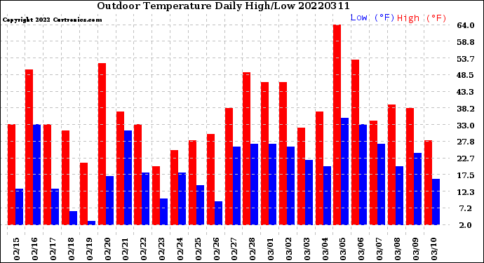 Milwaukee Weather Outdoor Temperature<br>Daily High/Low