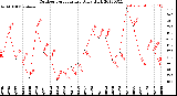 Milwaukee Weather Outdoor Temperature<br>Daily High