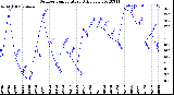 Milwaukee Weather Outdoor Temperature<br>Daily Low