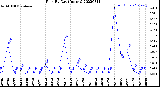 Milwaukee Weather Rain<br>By Day<br>(Inches)