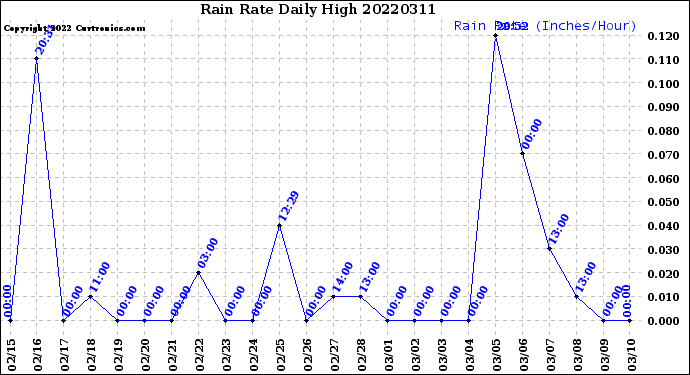 Milwaukee Weather Rain Rate<br>Daily High