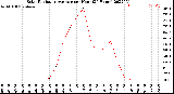 Milwaukee Weather Solar Radiation Average<br>per Hour<br>(24 Hours)