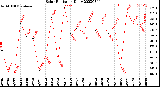 Milwaukee Weather Solar Radiation<br>Daily