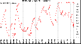 Milwaukee Weather THSW Index<br>Daily High