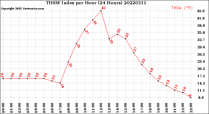 Milwaukee Weather THSW Index<br>per Hour<br>(24 Hours)