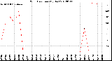 Milwaukee Weather Wind Direction<br>(By Day)