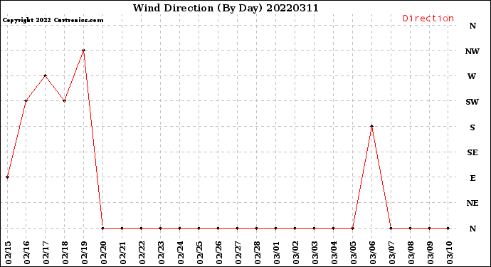 Milwaukee Weather Wind Direction<br>(By Day)