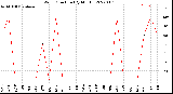 Milwaukee Weather Wind Direction<br>(By Month)