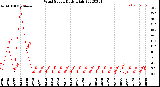 Milwaukee Weather Wind Speed<br>Daily High