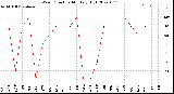 Milwaukee Weather Wind Direction<br>Monthly High