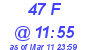 Milwaukee Weather THSW Index High Today