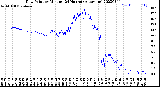 Milwaukee Weather Dew Point<br>by Minute<br>(24 Hours) (Alternate)