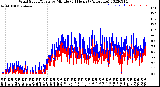 Milwaukee Weather Wind Speed/Gusts<br>by Minute<br>(24 Hours) (Alternate)