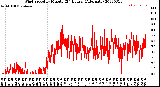 Milwaukee Weather Wind Speed<br>by Minute<br>(24 Hours) (Alternate)