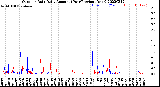 Milwaukee Weather Outdoor Rain<br>Daily Amount<br>(Past/Previous Year)